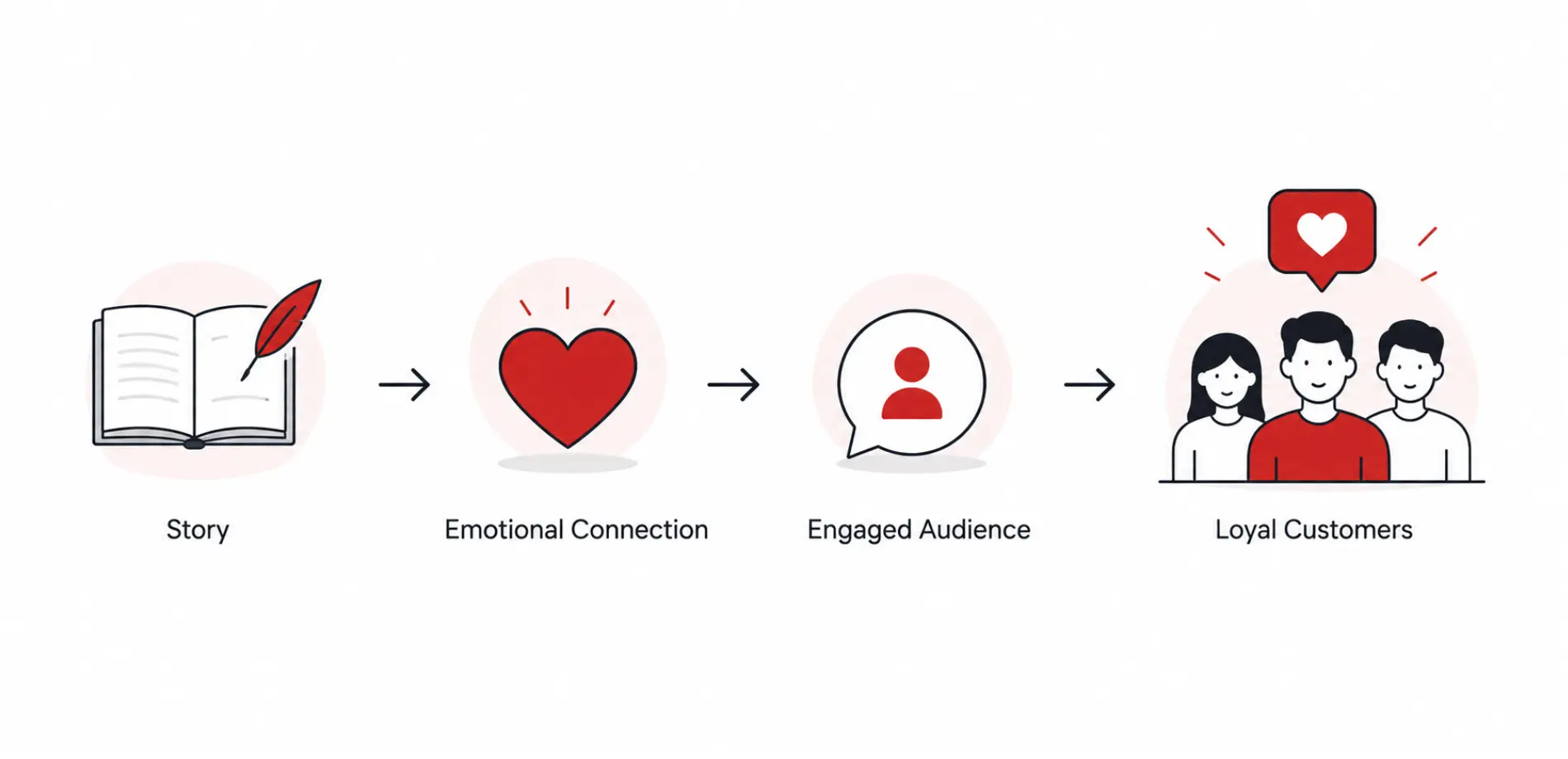 Emotional Storytelling Increases Engagement